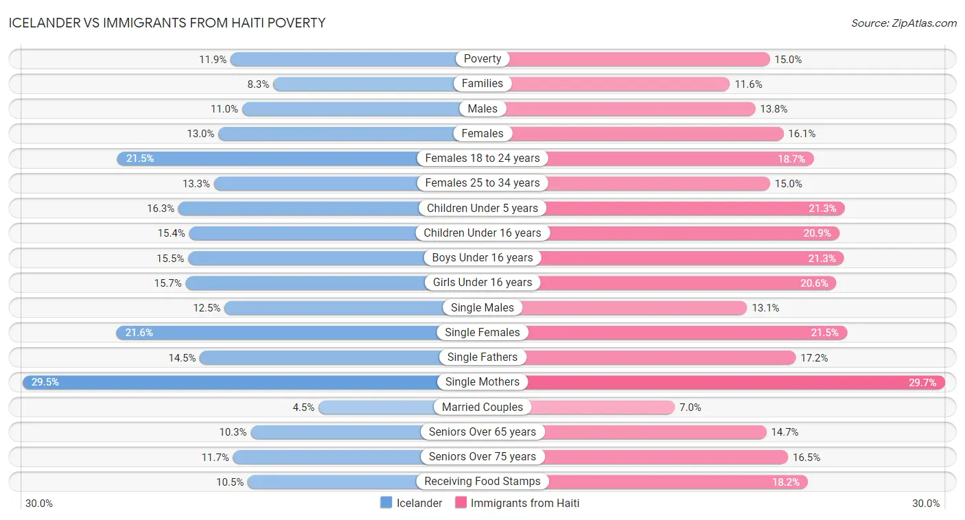 Icelander vs Immigrants from Haiti Poverty
