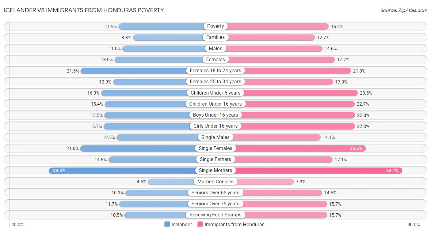 Icelander vs Immigrants from Honduras Poverty