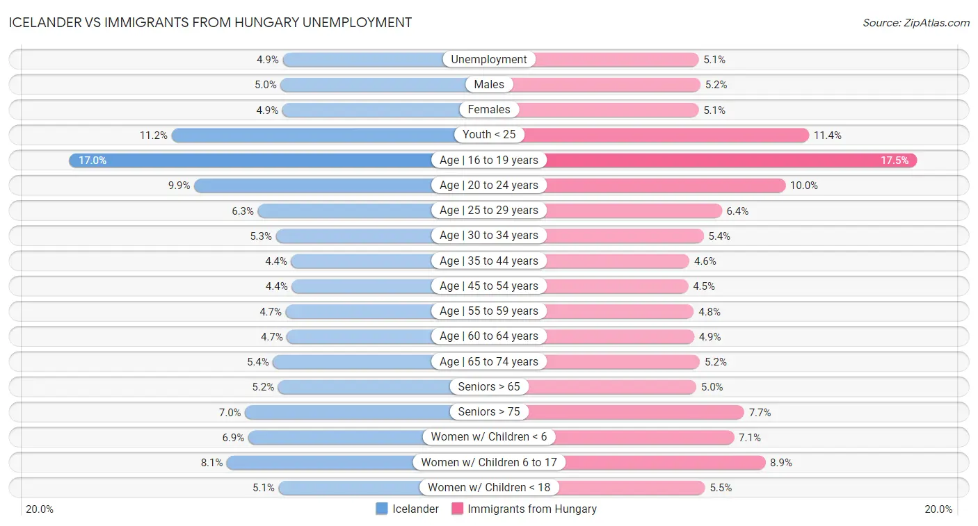 Icelander vs Immigrants from Hungary Unemployment
