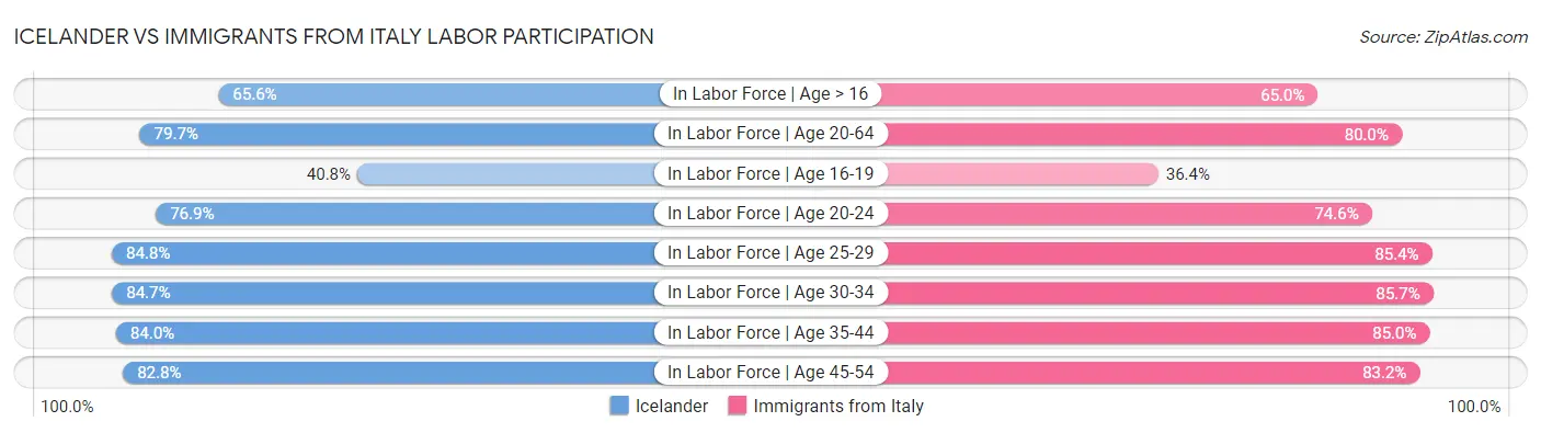 Icelander vs Immigrants from Italy Labor Participation