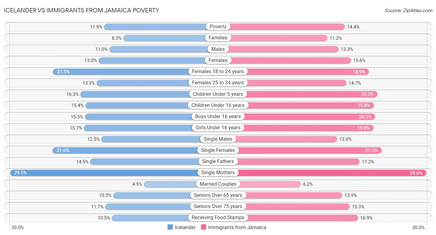 Icelander vs Immigrants from Jamaica Poverty
