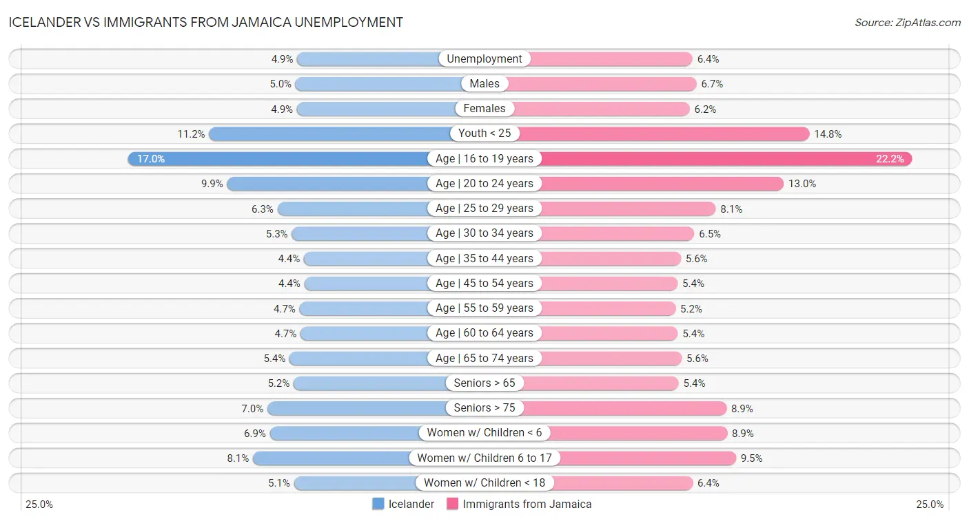 Icelander vs Immigrants from Jamaica Unemployment