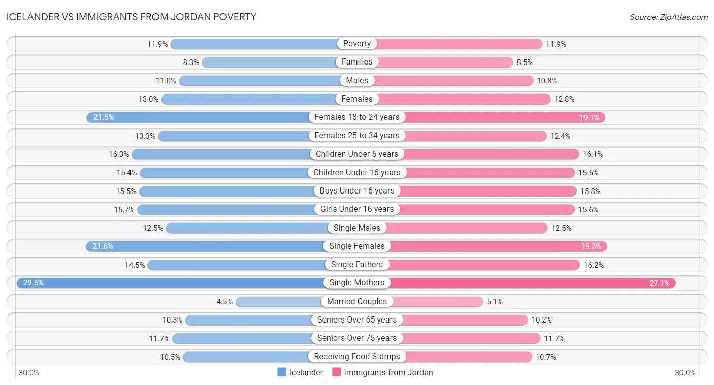 Icelander vs Immigrants from Jordan Poverty