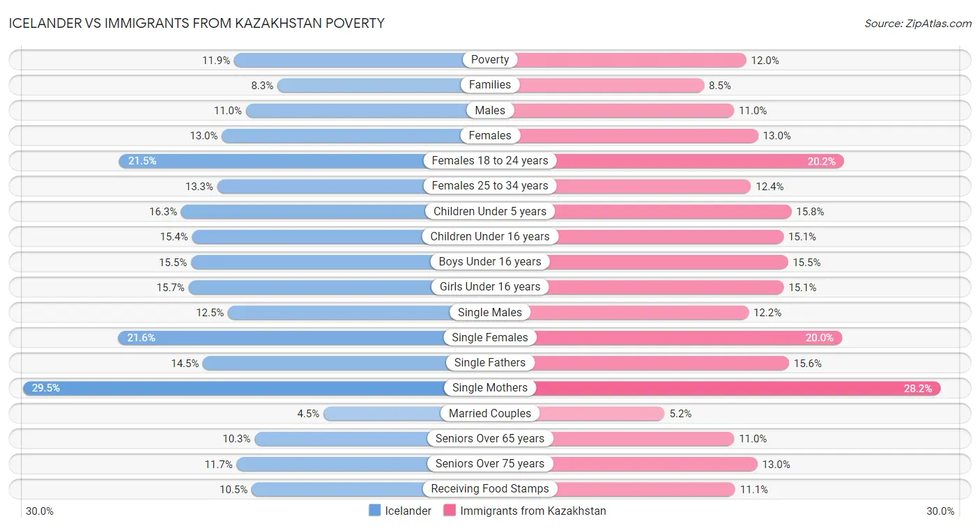 Icelander vs Immigrants from Kazakhstan Poverty
