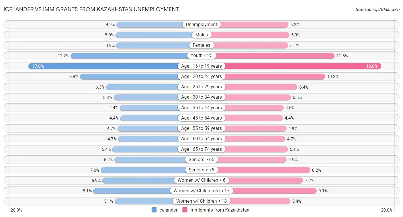 Icelander vs Immigrants from Kazakhstan Unemployment