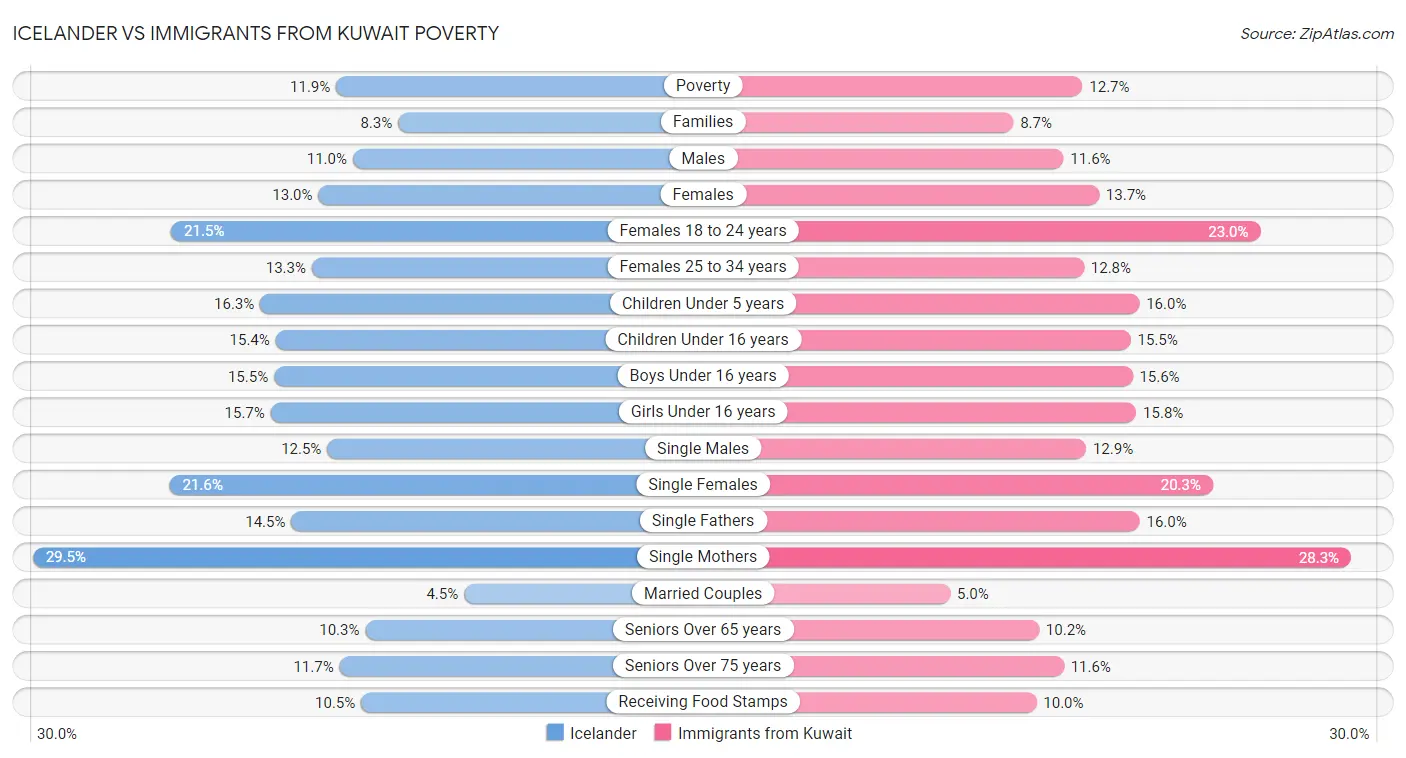 Icelander vs Immigrants from Kuwait Poverty