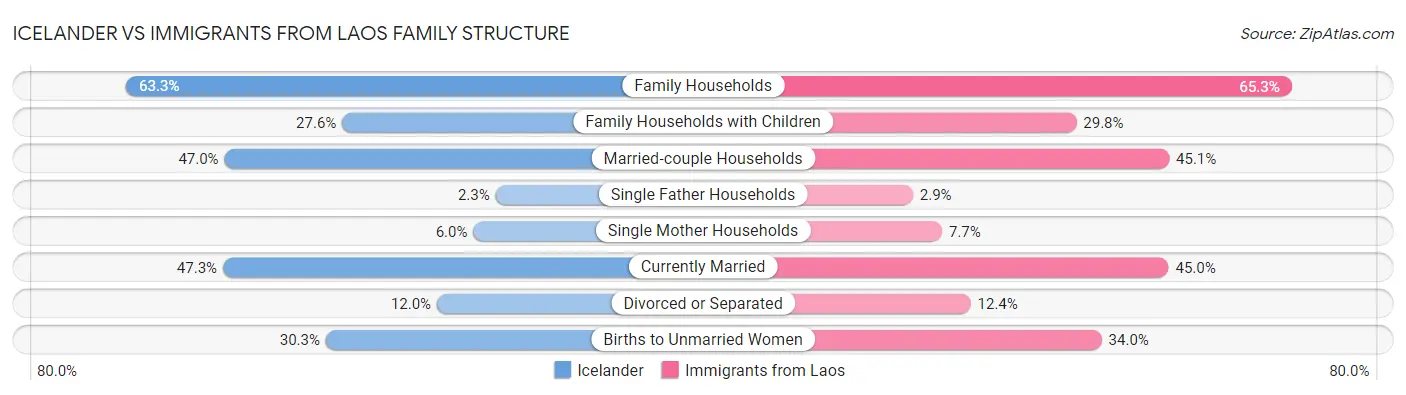 Icelander vs Immigrants from Laos Family Structure