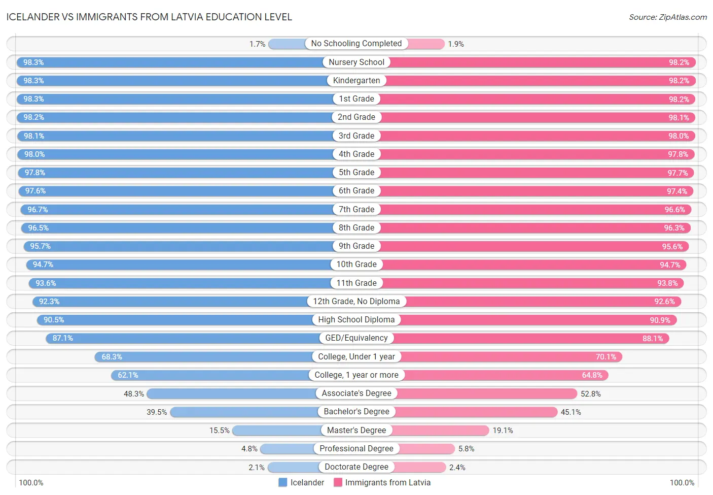 Icelander vs Immigrants from Latvia Education Level