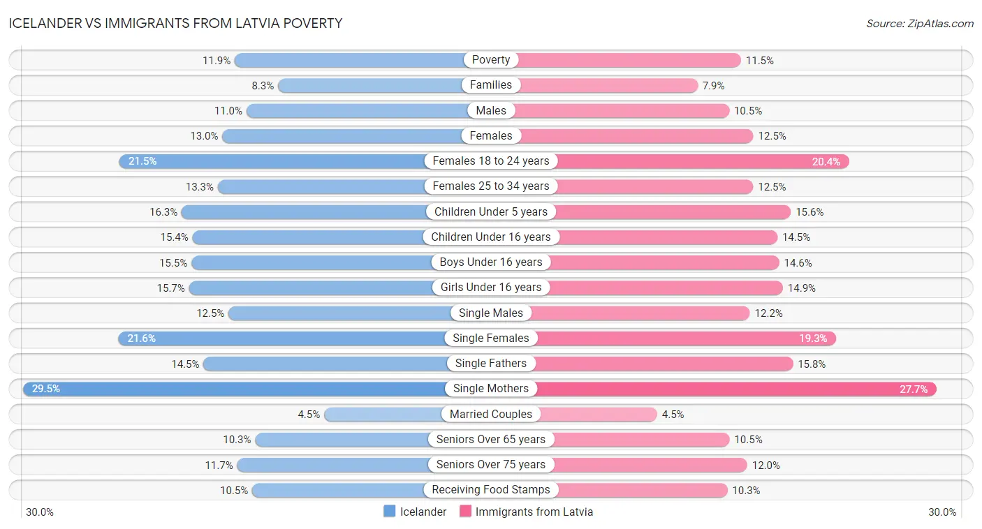 Icelander vs Immigrants from Latvia Poverty