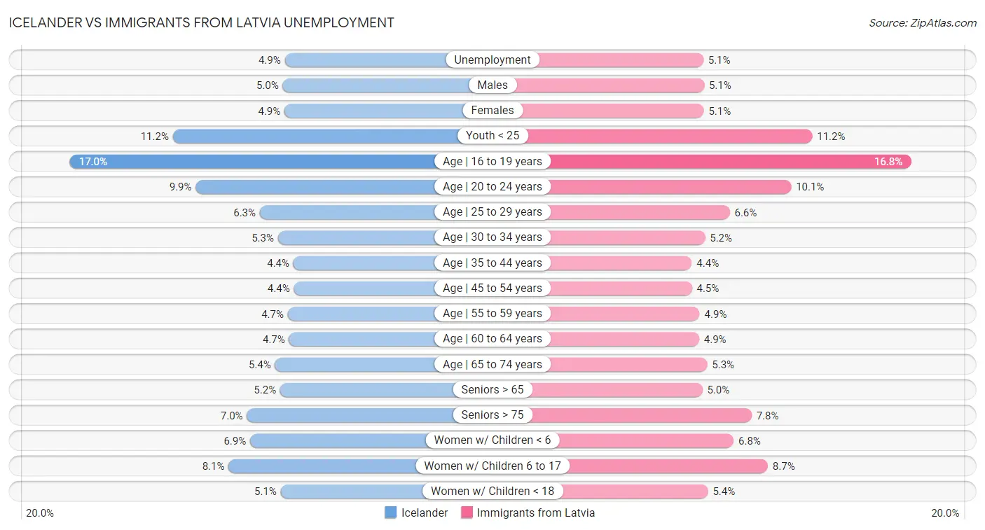 Icelander vs Immigrants from Latvia Unemployment
