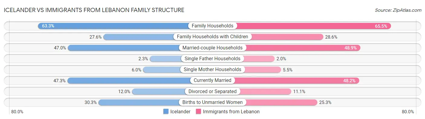Icelander vs Immigrants from Lebanon Family Structure