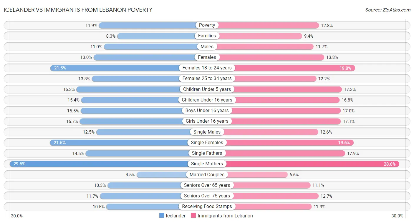 Icelander vs Immigrants from Lebanon Poverty