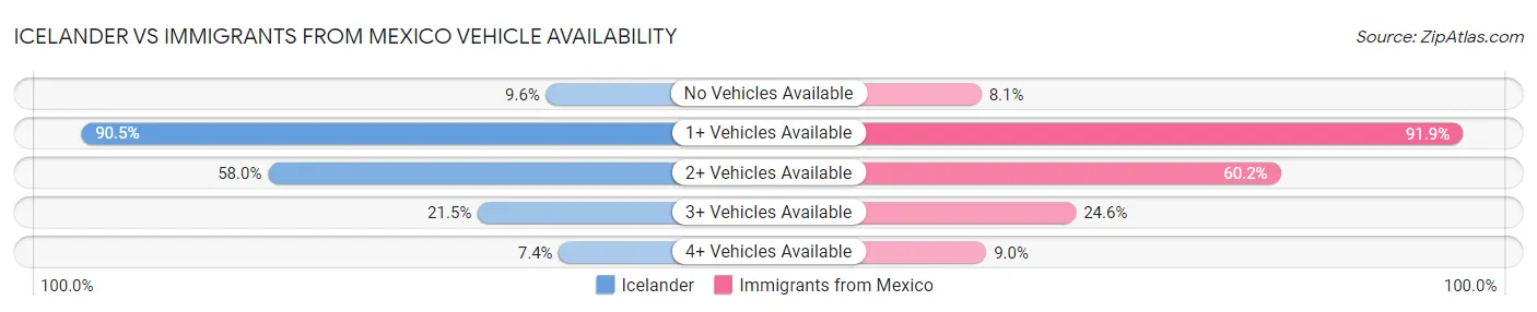 Icelander vs Immigrants from Mexico Vehicle Availability