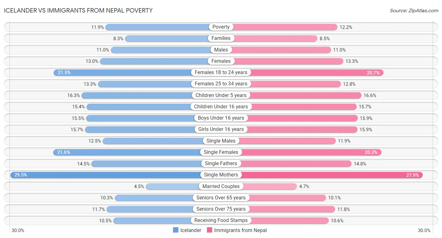 Icelander vs Immigrants from Nepal Poverty