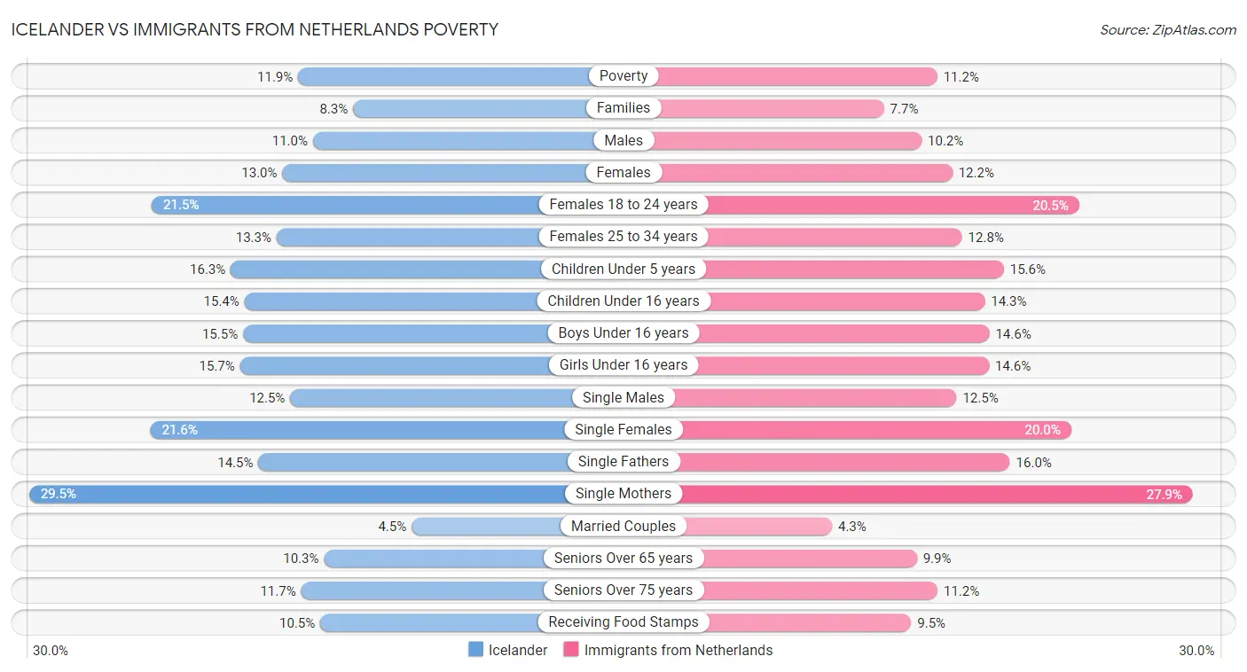 Icelander vs Immigrants from Netherlands Poverty