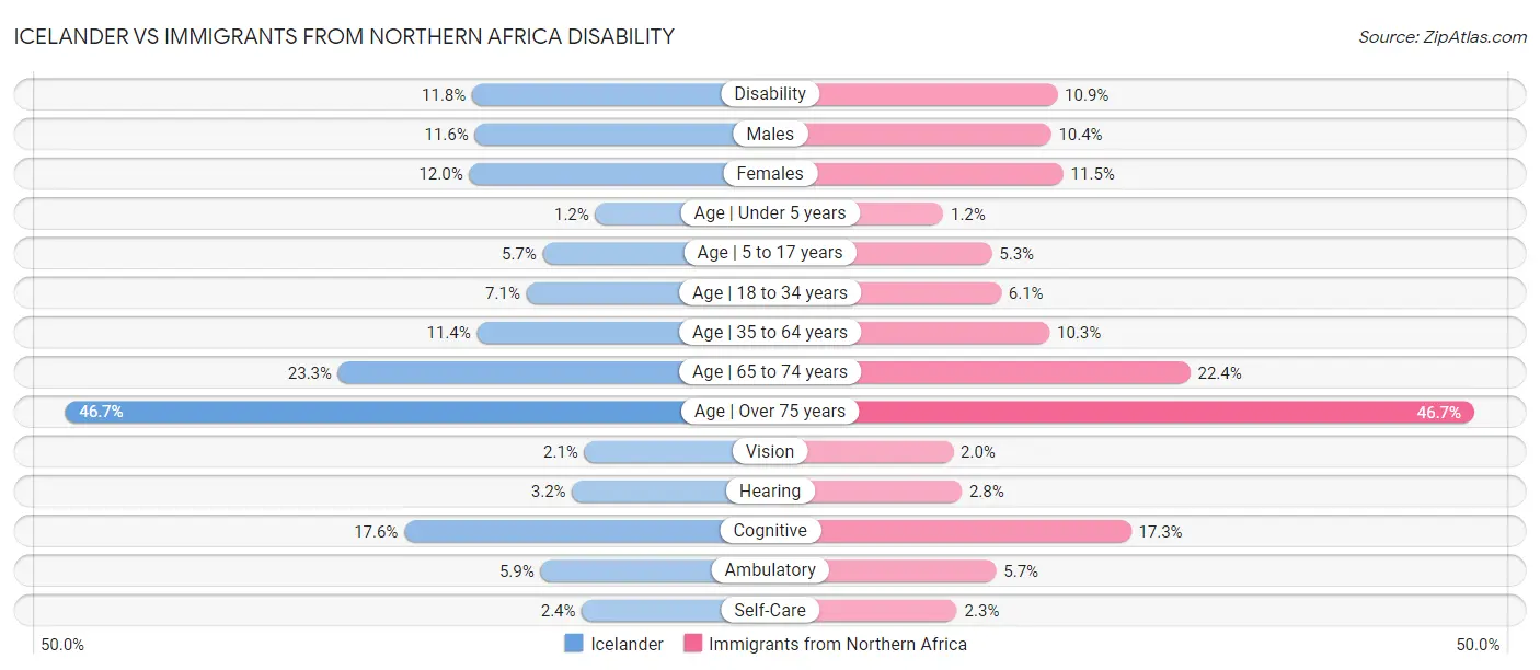 Icelander vs Immigrants from Northern Africa Disability