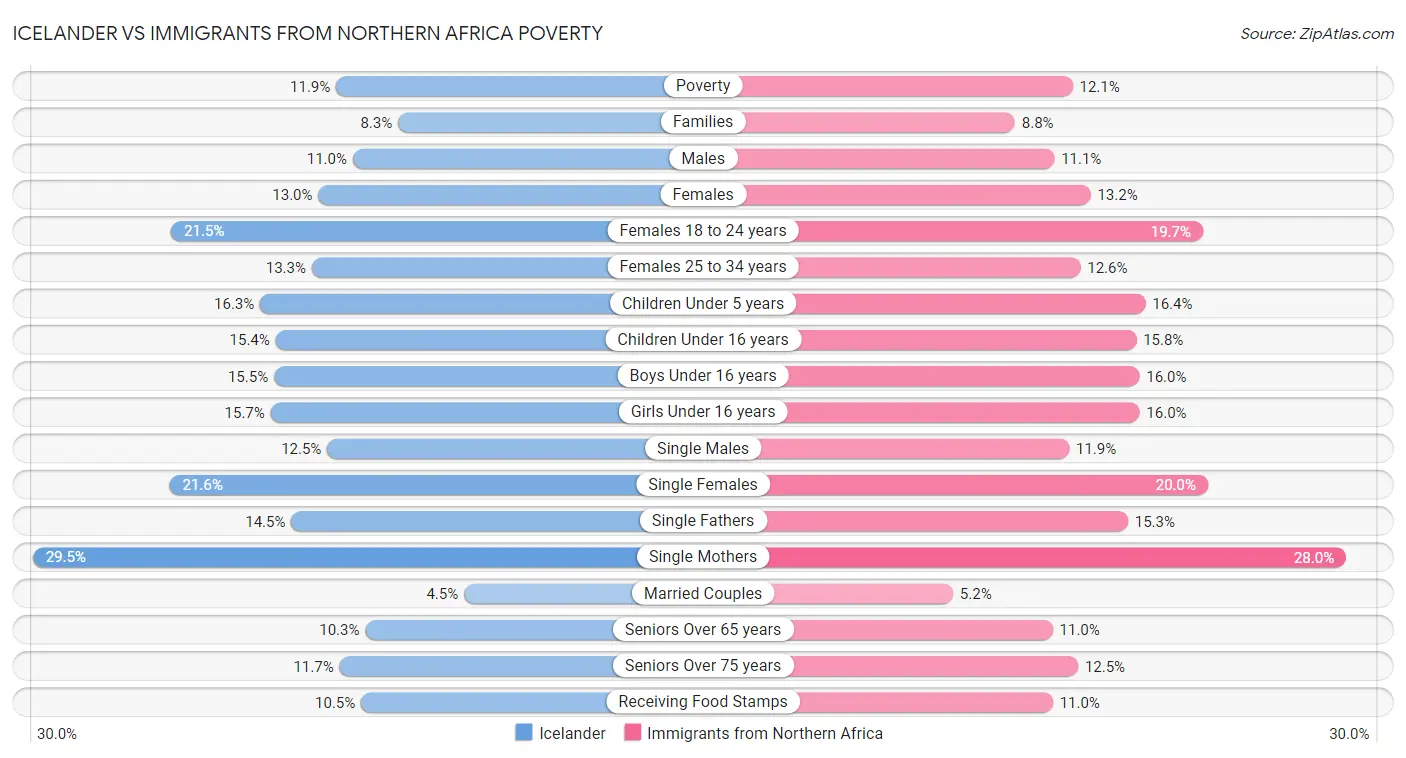 Icelander vs Immigrants from Northern Africa Poverty