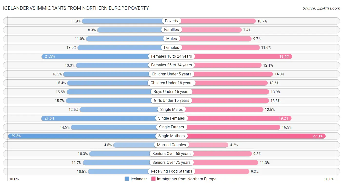 Icelander vs Immigrants from Northern Europe Poverty