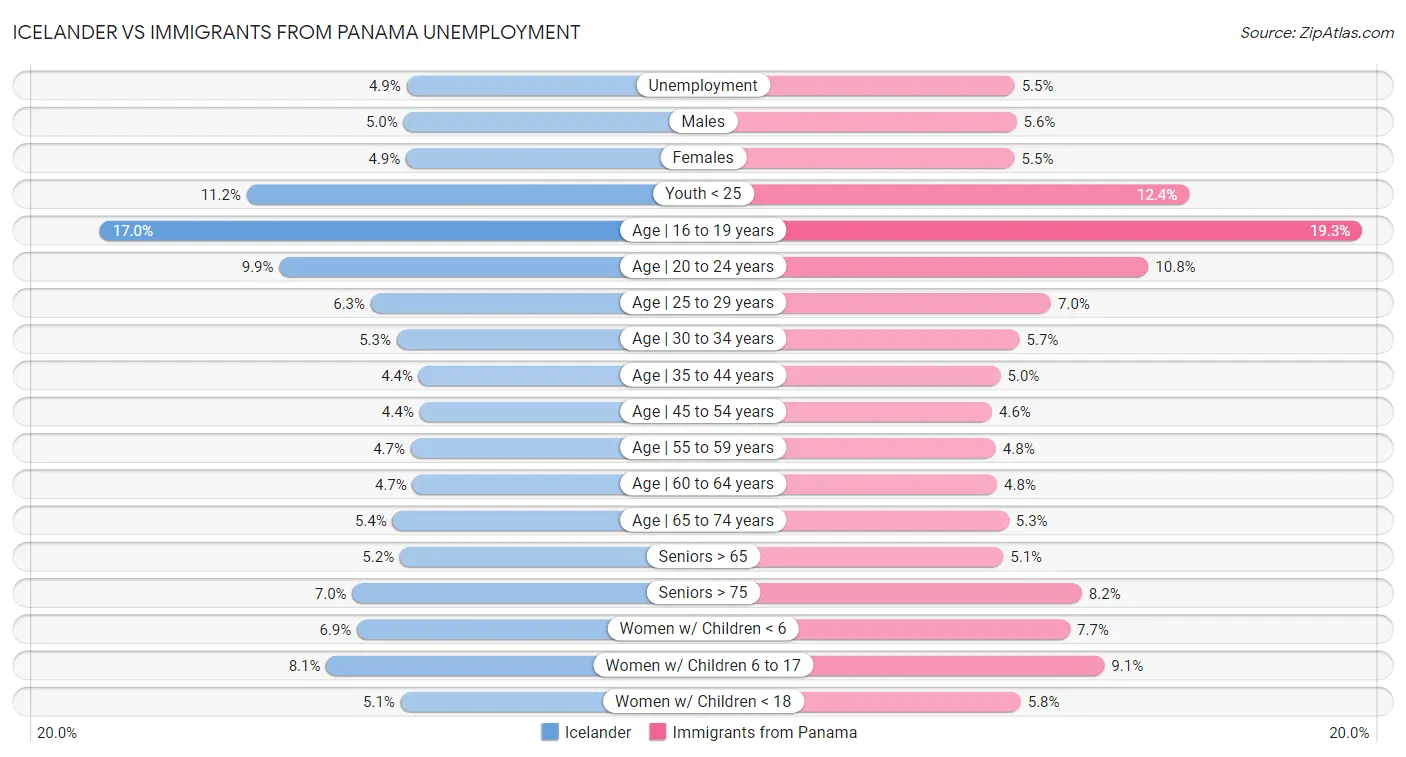 Icelander vs Immigrants from Panama Unemployment