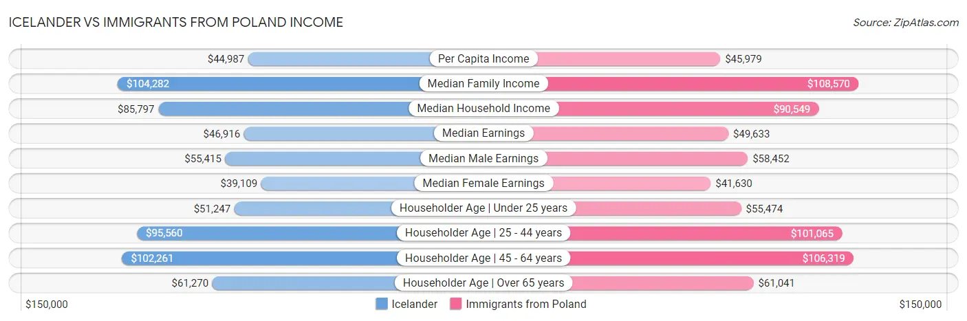 Icelander vs Immigrants from Poland Income
