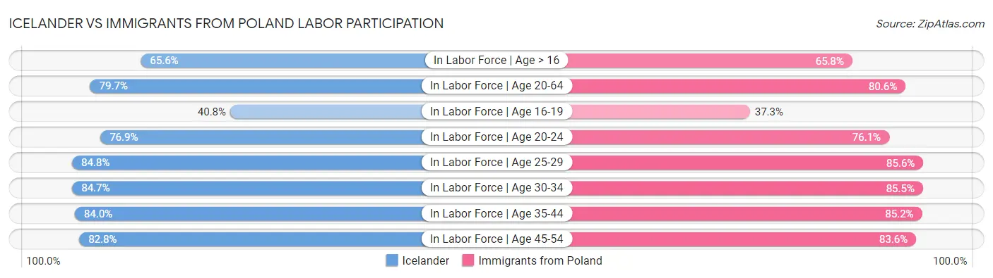 Icelander vs Immigrants from Poland Labor Participation