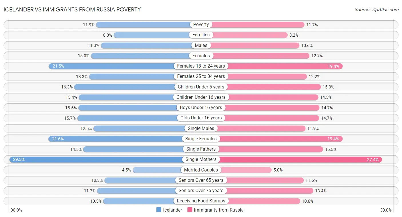 Icelander vs Immigrants from Russia Poverty