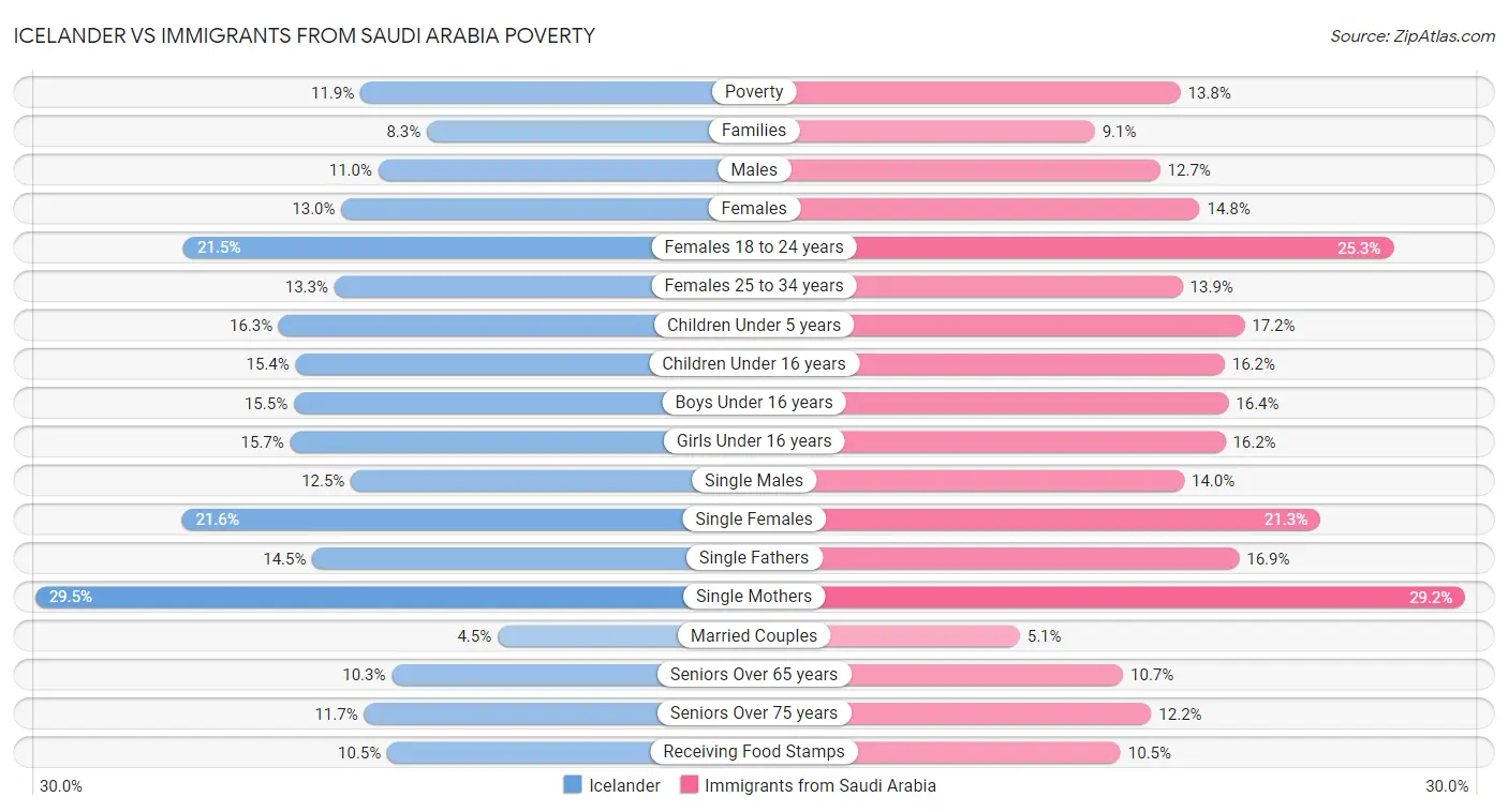 Icelander vs Immigrants from Saudi Arabia Poverty