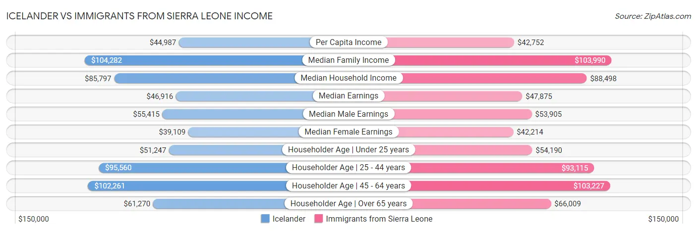 Icelander vs Immigrants from Sierra Leone Income
