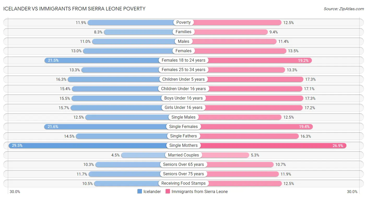 Icelander vs Immigrants from Sierra Leone Poverty