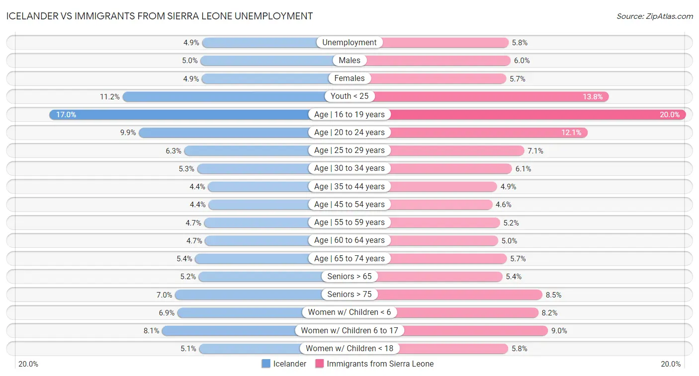Icelander vs Immigrants from Sierra Leone Unemployment