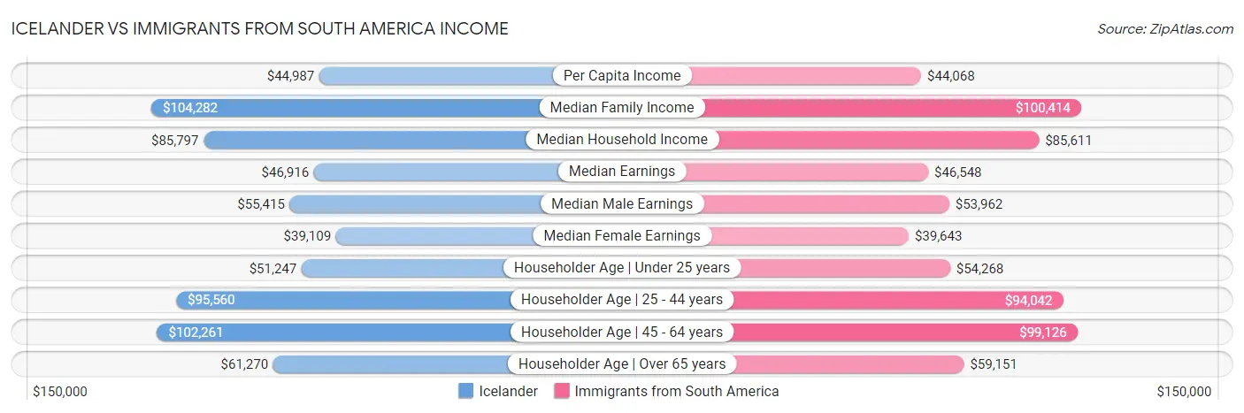 Icelander vs Immigrants from South America Income