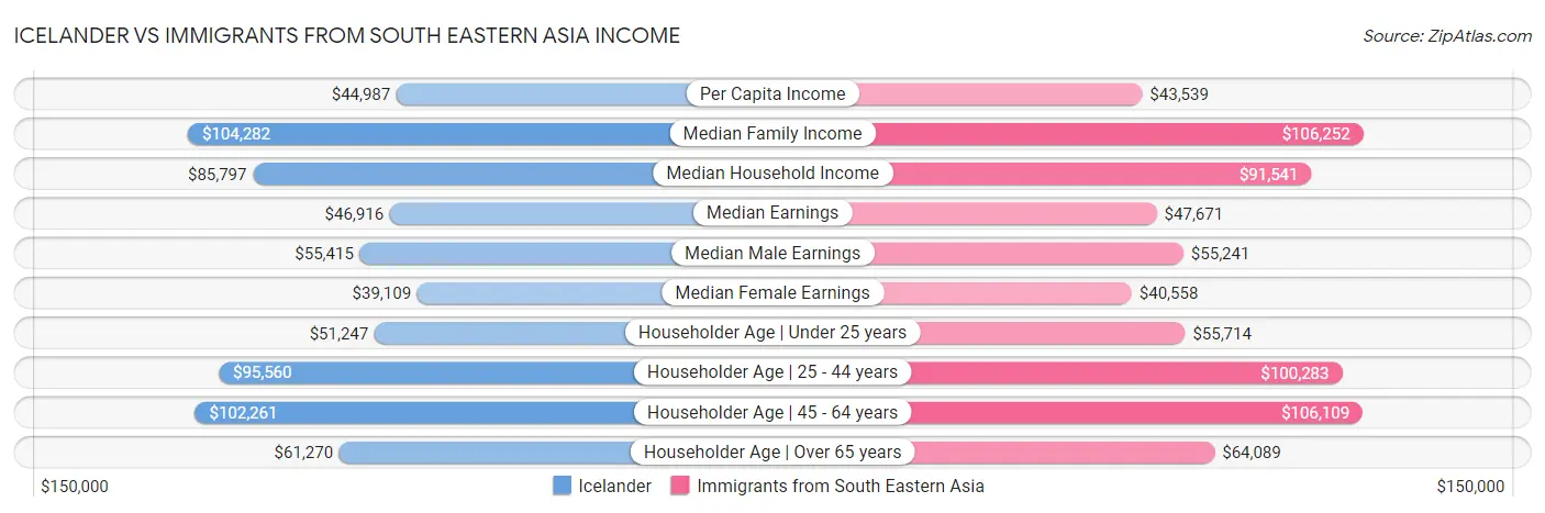 Icelander vs Immigrants from South Eastern Asia Income