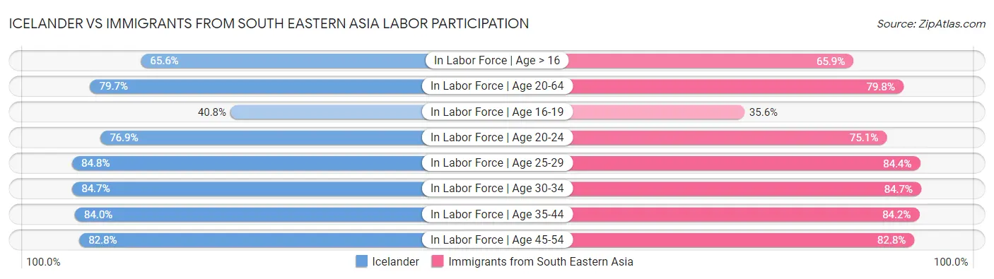 Icelander vs Immigrants from South Eastern Asia Labor Participation
