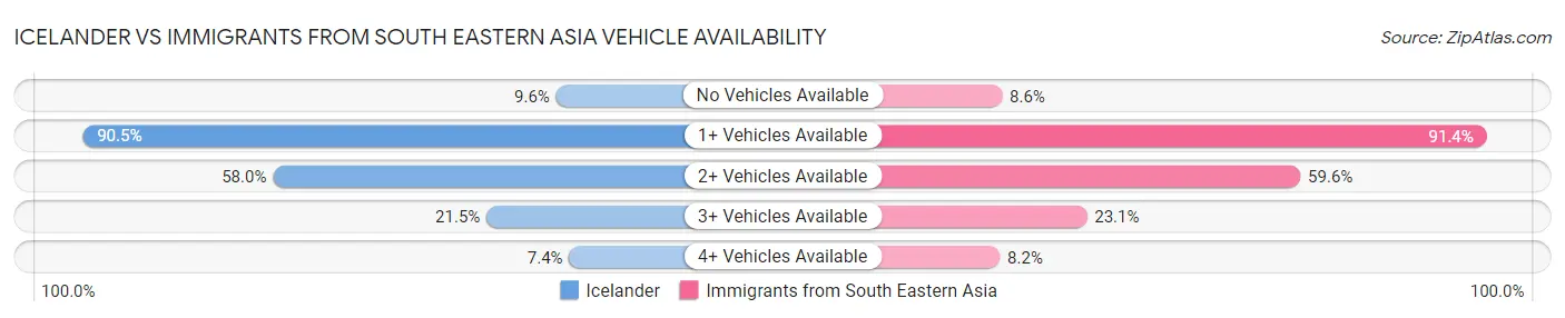 Icelander vs Immigrants from South Eastern Asia Vehicle Availability