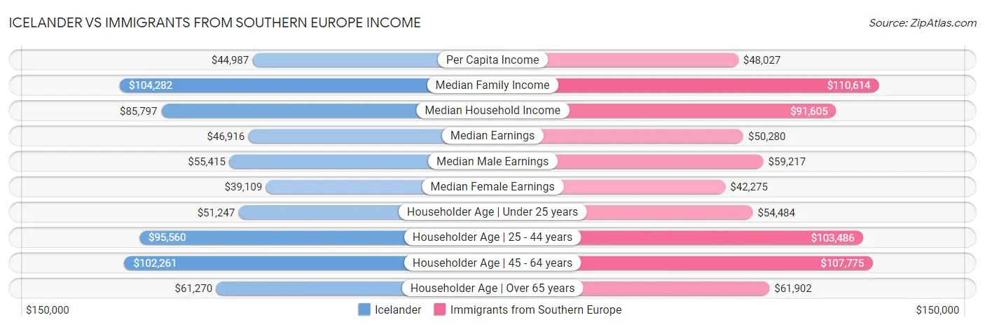 Icelander vs Immigrants from Southern Europe Income