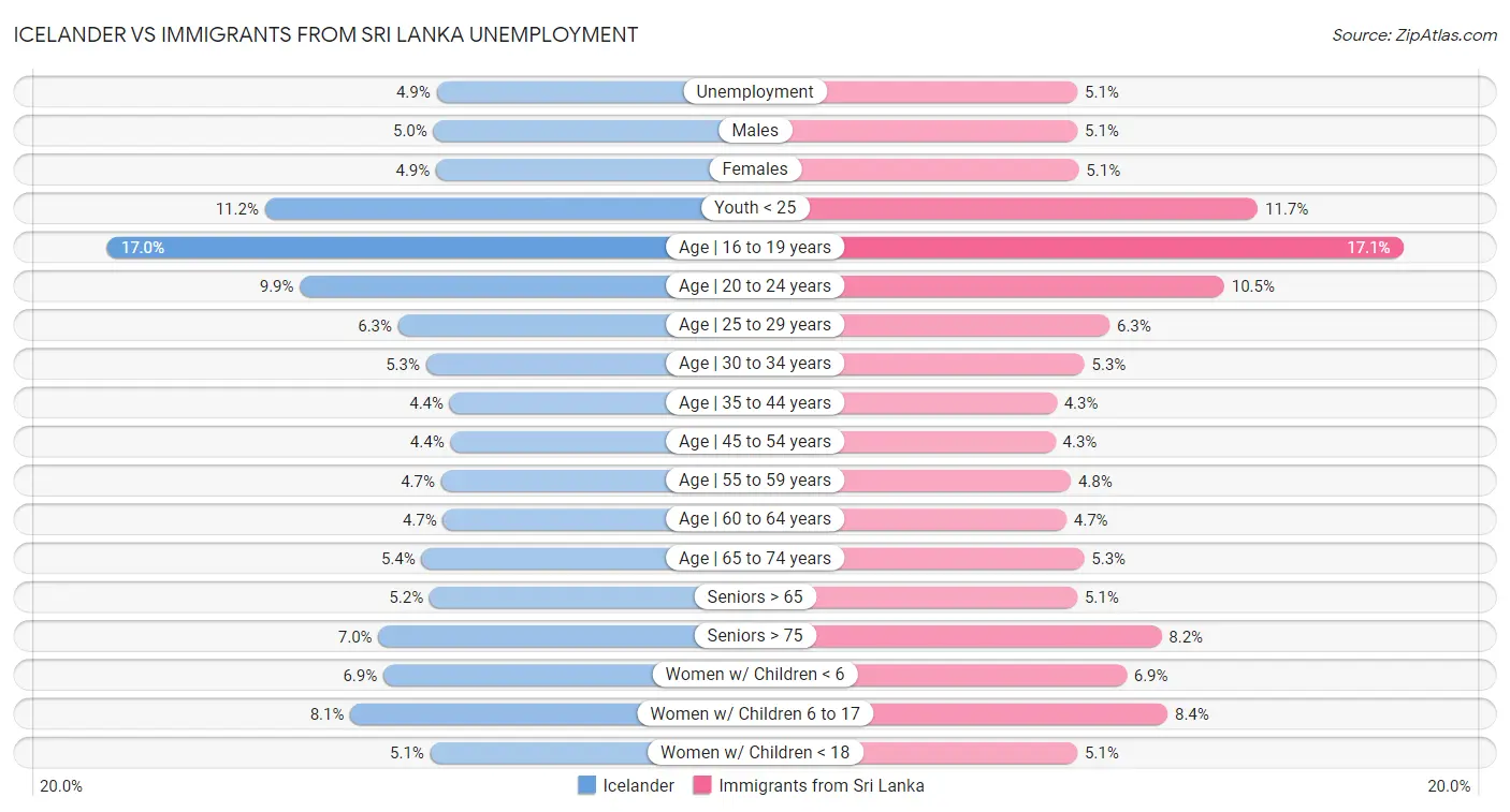 Icelander vs Immigrants from Sri Lanka Unemployment