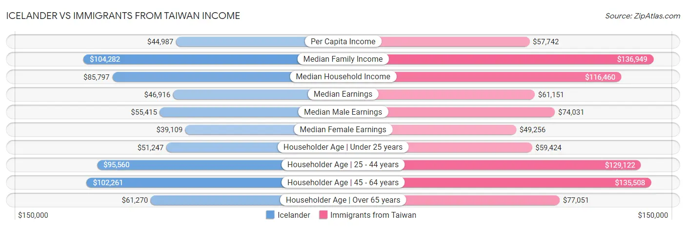 Icelander vs Immigrants from Taiwan Income