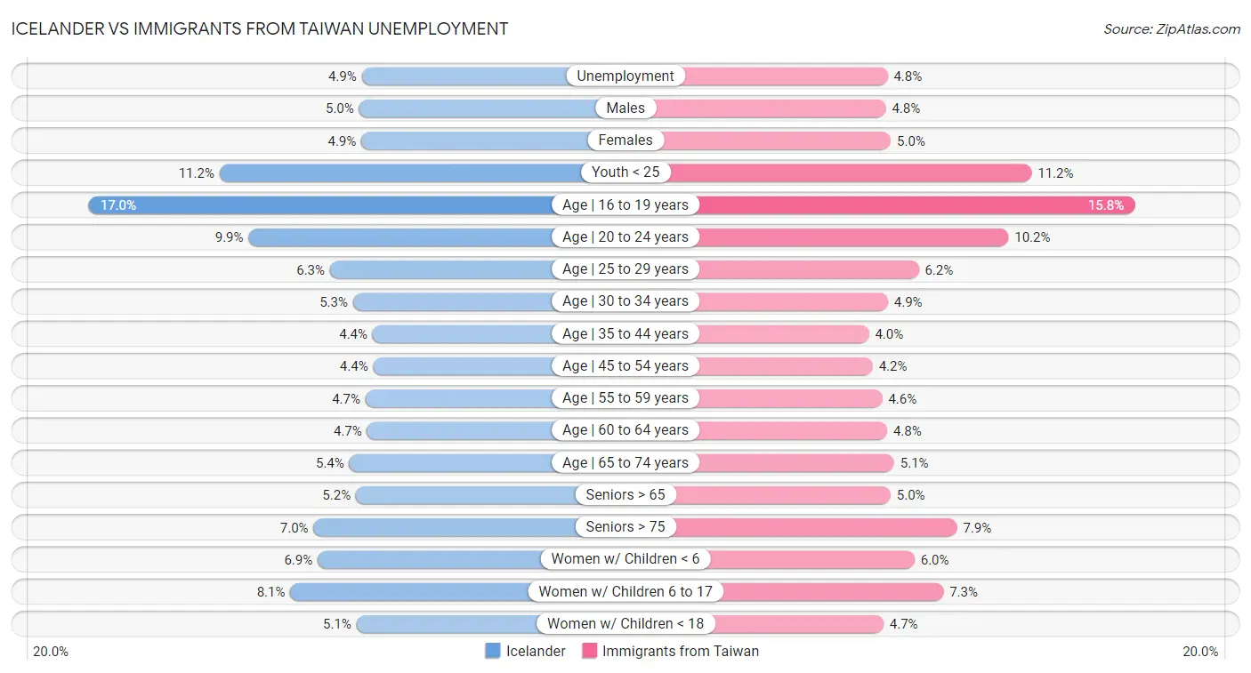 Icelander vs Immigrants from Taiwan Unemployment