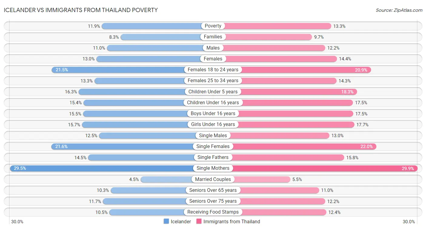 Icelander vs Immigrants from Thailand Poverty