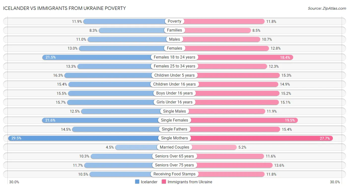 Icelander vs Immigrants from Ukraine Poverty