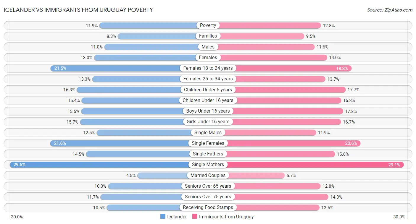 Icelander vs Immigrants from Uruguay Poverty