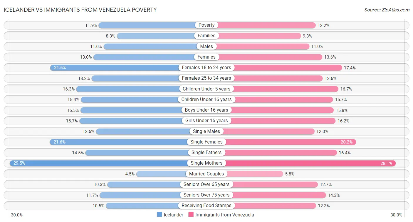 Icelander vs Immigrants from Venezuela Poverty