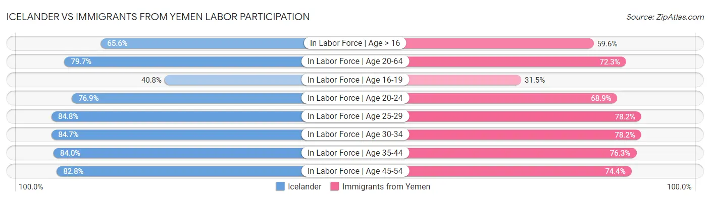 Icelander vs Immigrants from Yemen Labor Participation
