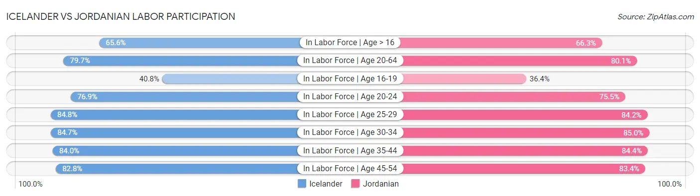 Icelander vs Jordanian Labor Participation