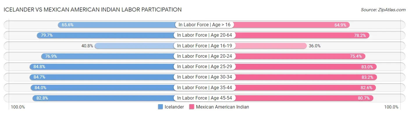 Icelander vs Mexican American Indian Labor Participation