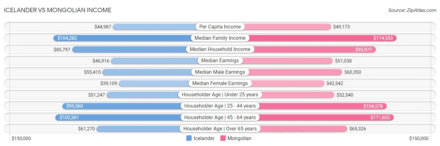 Icelander vs Mongolian Income