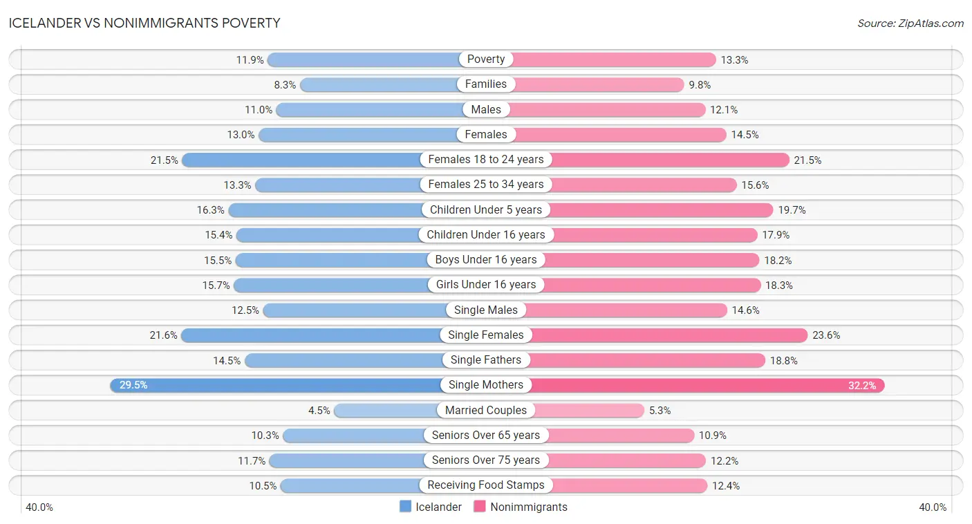 Icelander vs Nonimmigrants Poverty