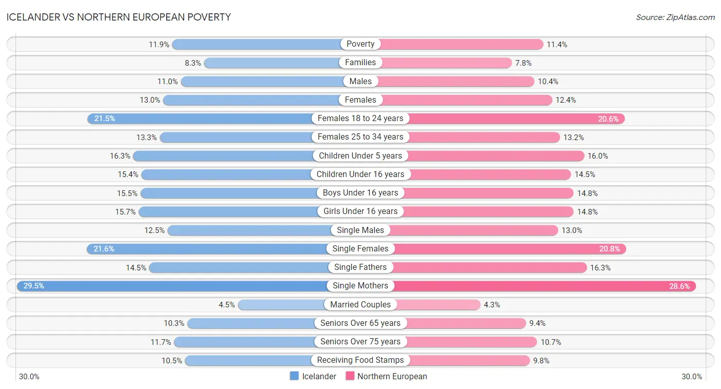 Icelander vs Northern European Poverty