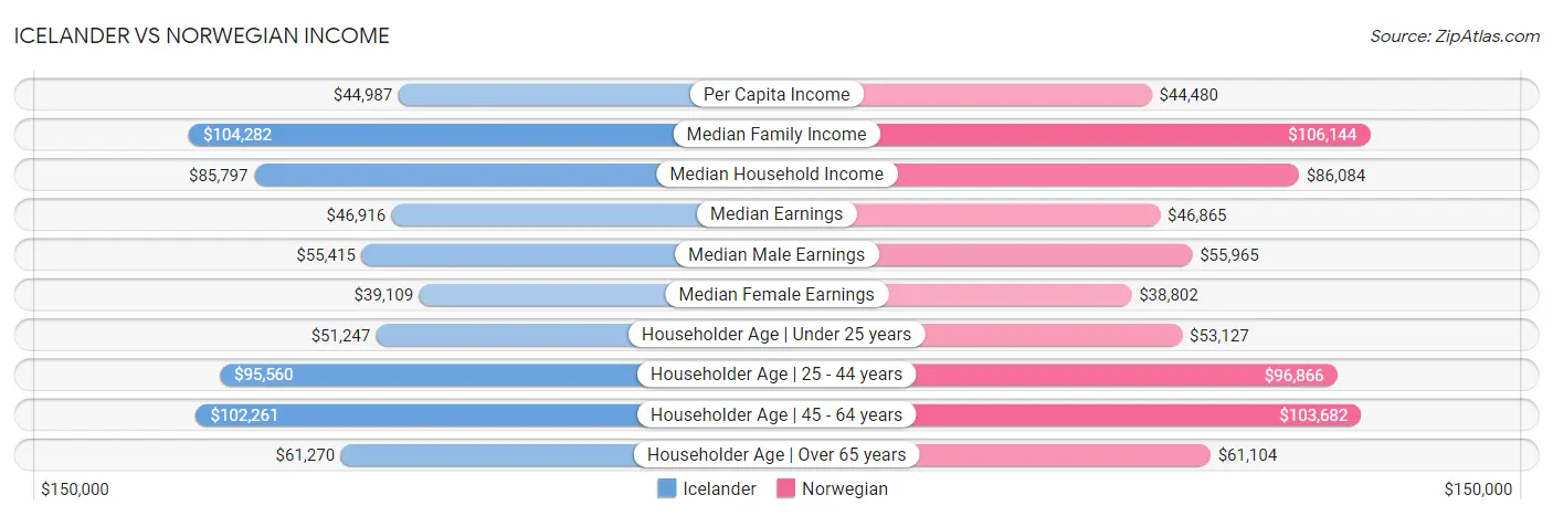 Icelander vs Norwegian Income