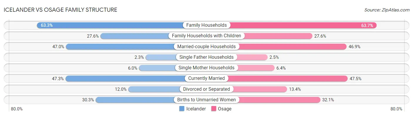 Icelander vs Osage Family Structure